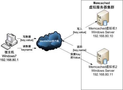 服务器最小化 浅析把网站更换服务器所受到的损失最小化