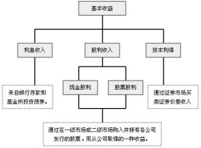 私募基金的收益分配 基金的收益与分配