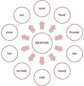 与天气有关的英语词汇