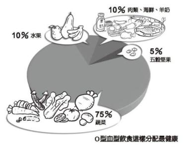 长期吃素的危害 长期吃素对健康有哪些危害