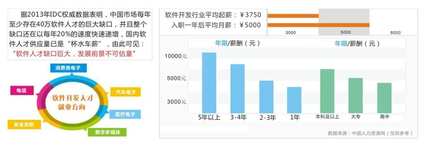 金融行业前景分析 JAVA行业前景分析