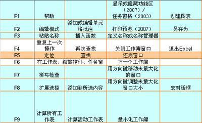 提高工作效率的快捷键 Excel快捷键助你提高操作效率和准确性