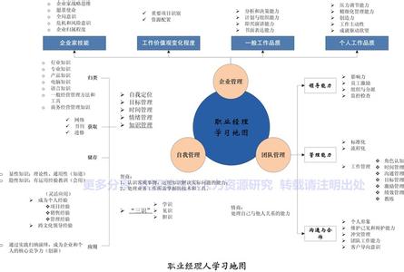 大学生职业生涯目标 以职业经理人为目标的大学生职业生涯规划书