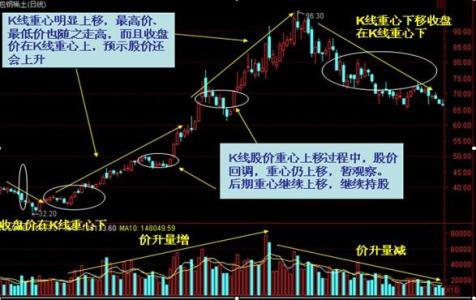 实战看盘 股票看盘实战入门三 从开盘预测涨跌