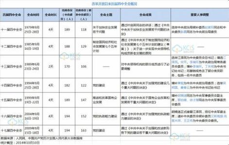 历届四中全会 历届四中全会时间、议题