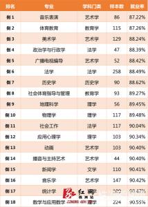 文科哪些专业就业率低 15个低就业率专业有哪些