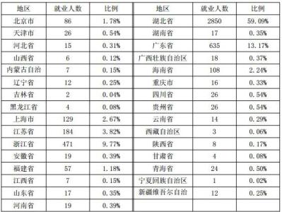 生物科学专业就业率 生物工程专业就业率