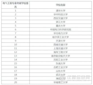 交通运输专业大学排名 交通运输就业率排名