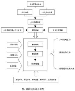 薪酬体系设计步骤 岗位薪酬设计五大步骤