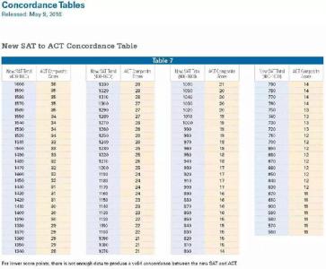 sat分数计算 外语考试SAT分数是如何计算的