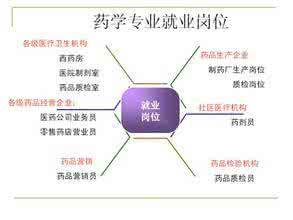 药学就业前景 未来药学专业有没有就业前景