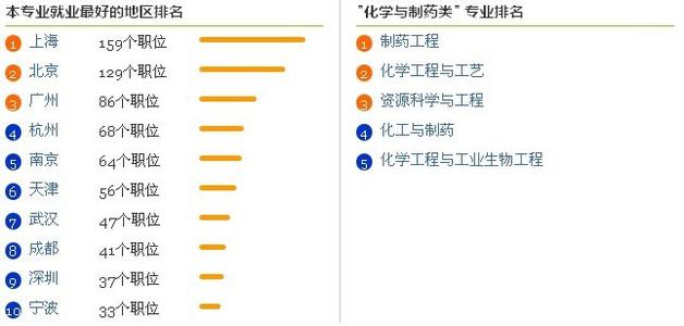 化学工艺专业就业前景 化学工程专业就业前景分析