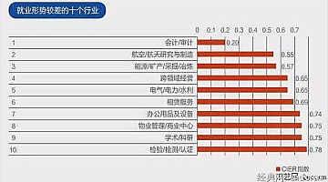 会计就业前景分析 专家分析土建就业前景