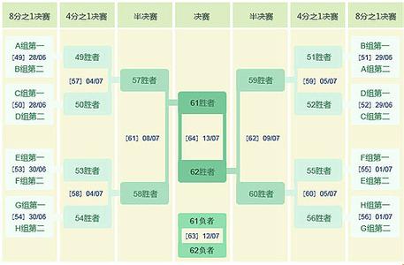 世界杯赛制图 世界杯赛制