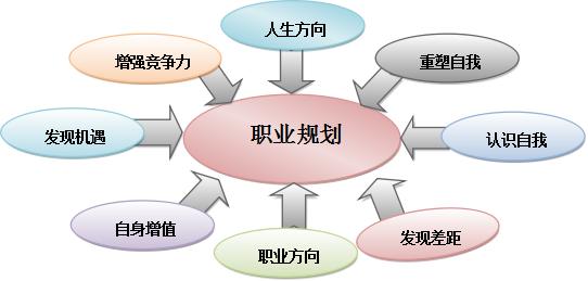 浅谈职业规划的重要性 职业规划的重要性