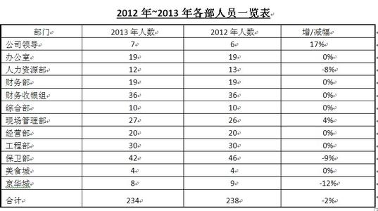 人力资源部工作总结 2013人力资源部学期工作总结