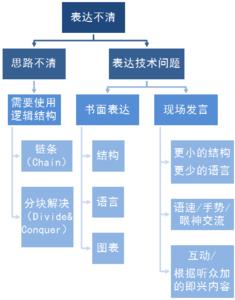 知识与能力的表达方式 换一个方式表达的能力(4)