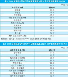 十大就业前景 2015十大高考报考专业就业前景