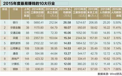 未来最赚钱的十大行业 盘点十大最赚钱行业