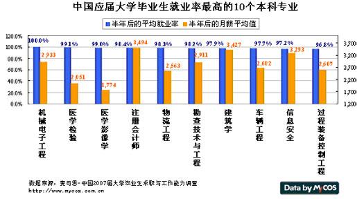 专科工资高的十大专业 专科专业就业率