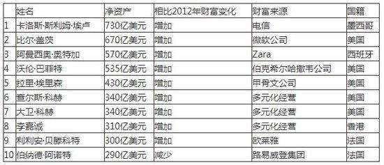 全世界首富排行榜2013 2013世界首富排行榜