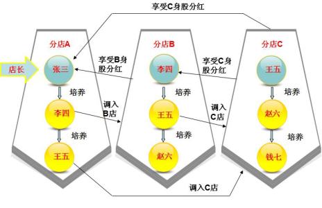 连锁门店运作实务试题 让激励成就门店运作的动力