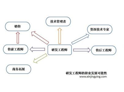 it男职业病 一个IT男的职业发展全景图