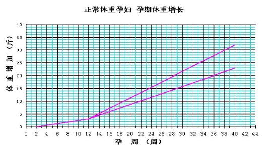 孕期体重增加 孕期体重增加因时间各异