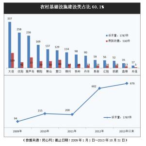 基础设施建设工作总结 基础设施建设2014工作总结