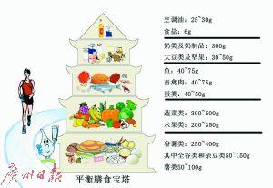 平衡膳食宝塔 平衡膳食吃多少合适(2)