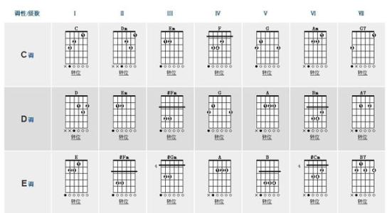 吉他各级和弦 吉他各级和弦功能详解