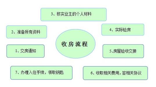 验房流程 验房有哪些流程(2)