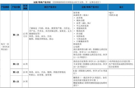 怀孕初期做的检查项目 怀孕初期检查项目