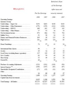 巴菲特致股东的信 2014年巴菲特致股东的信摘录