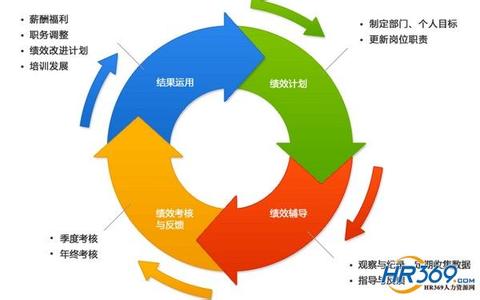 绩效管理原则 绩效管理的5个原则