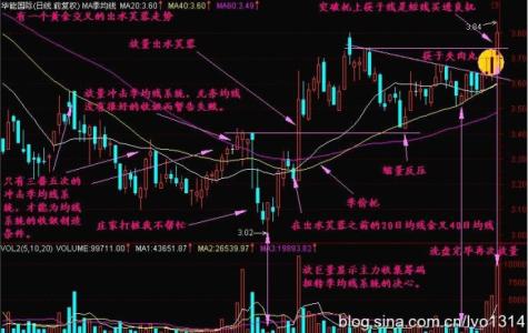 短长结合的均线系统 股票新手300天 第九天 短长结合的均线系统