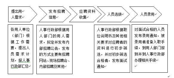 招聘工作总结范文 招聘工作总结