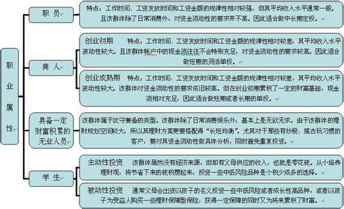 个人理财规划尔雅答案 个人理财规划的三个步骤