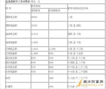 公务员工资等级对照表 2015年公务员套改等级工资标准对照表