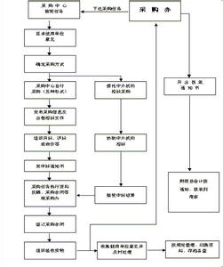 采购管理制度范文 政府采购管理制度范文