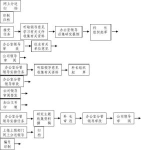 办公室行政管理流程 办公室行政管理工作流程_办公室行政工作内容