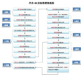 汽车销售九大流程话术 汽车销售的八大流程