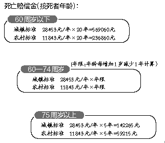 2017人身损害赔偿标准 2017年13个人身损害赔偿项目以及计算标准