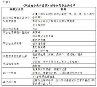 2017职业病分类和目录 2017年职业病分类和目录新增种类