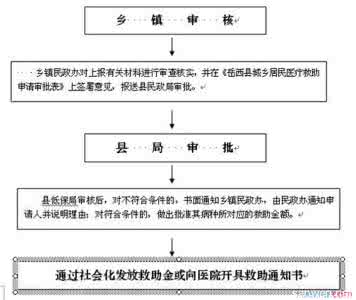 上海大病医保办理流程 大病医保新政如何申请办理_大病医保办理流程