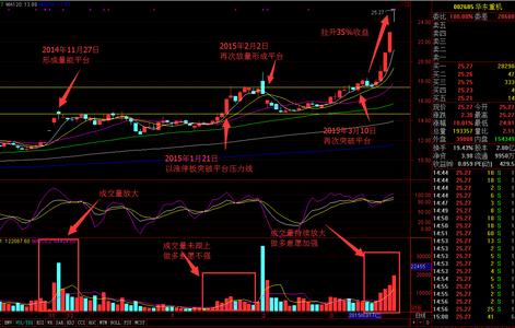 炒股入门知识k线图 炒股k线图基础知识