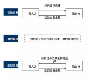 质押式回购股价大涨 什么是股票质押式回购交易