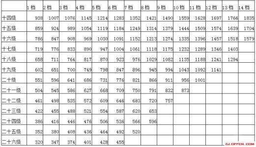 公务员工资改革方案 2015年贵州公务员工资改革方案