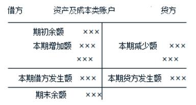 借贷记账法的账户结构 借贷记账法的账户结构 基础会计有哪些账户结构