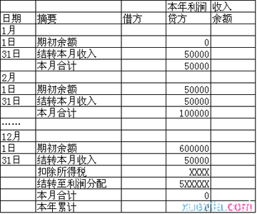 年终结转本年利润分录 本年利润年终进行结转的会计分录实例